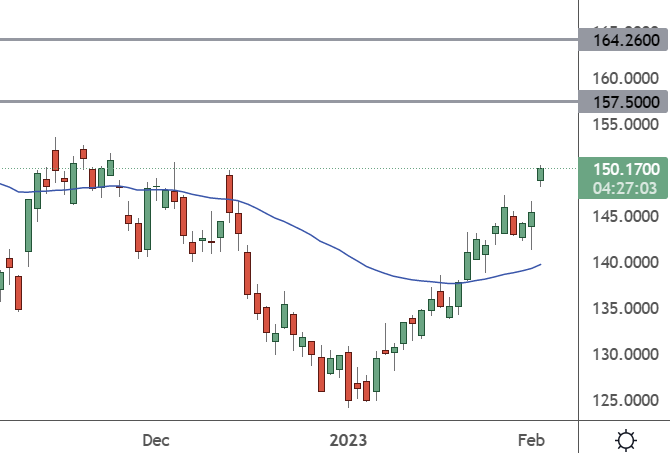 AAPL – Weekly Chart