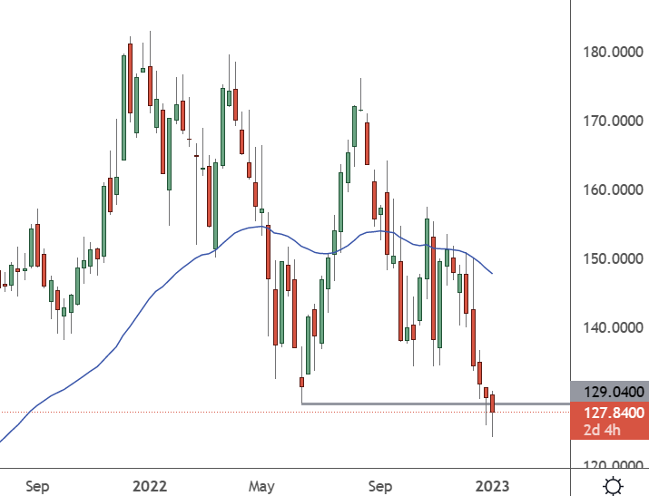 AAPL – Weekly Chart