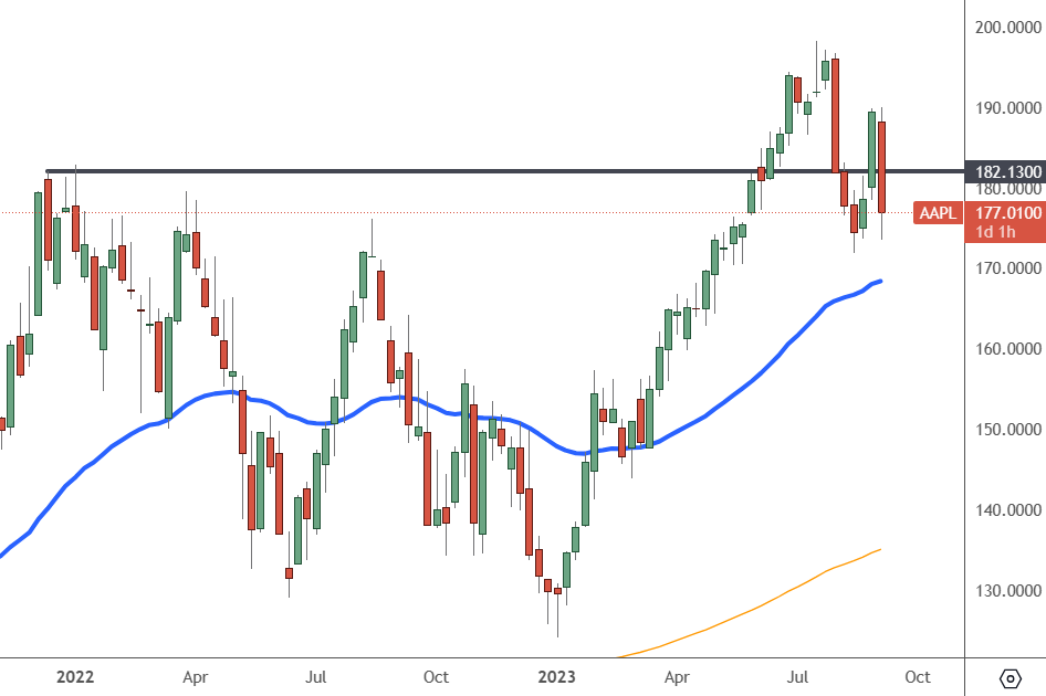 AAPL: Weekly Chart