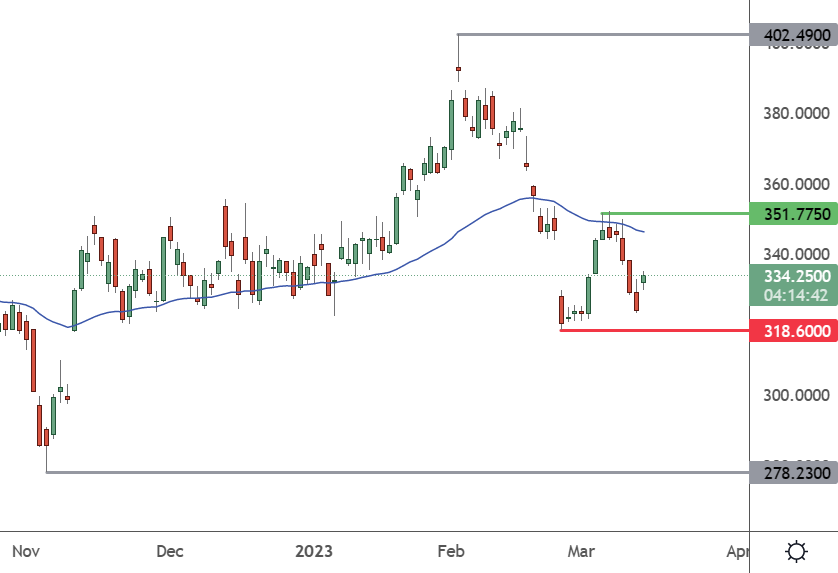 ADBE - Daily Chart