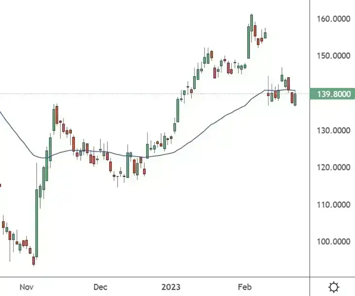 ADS - Daily Chart