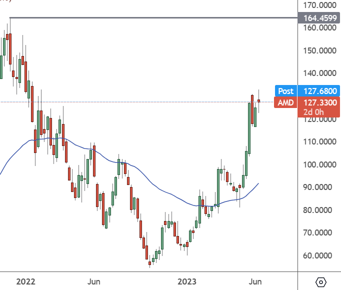 AMD – Weekly Chart