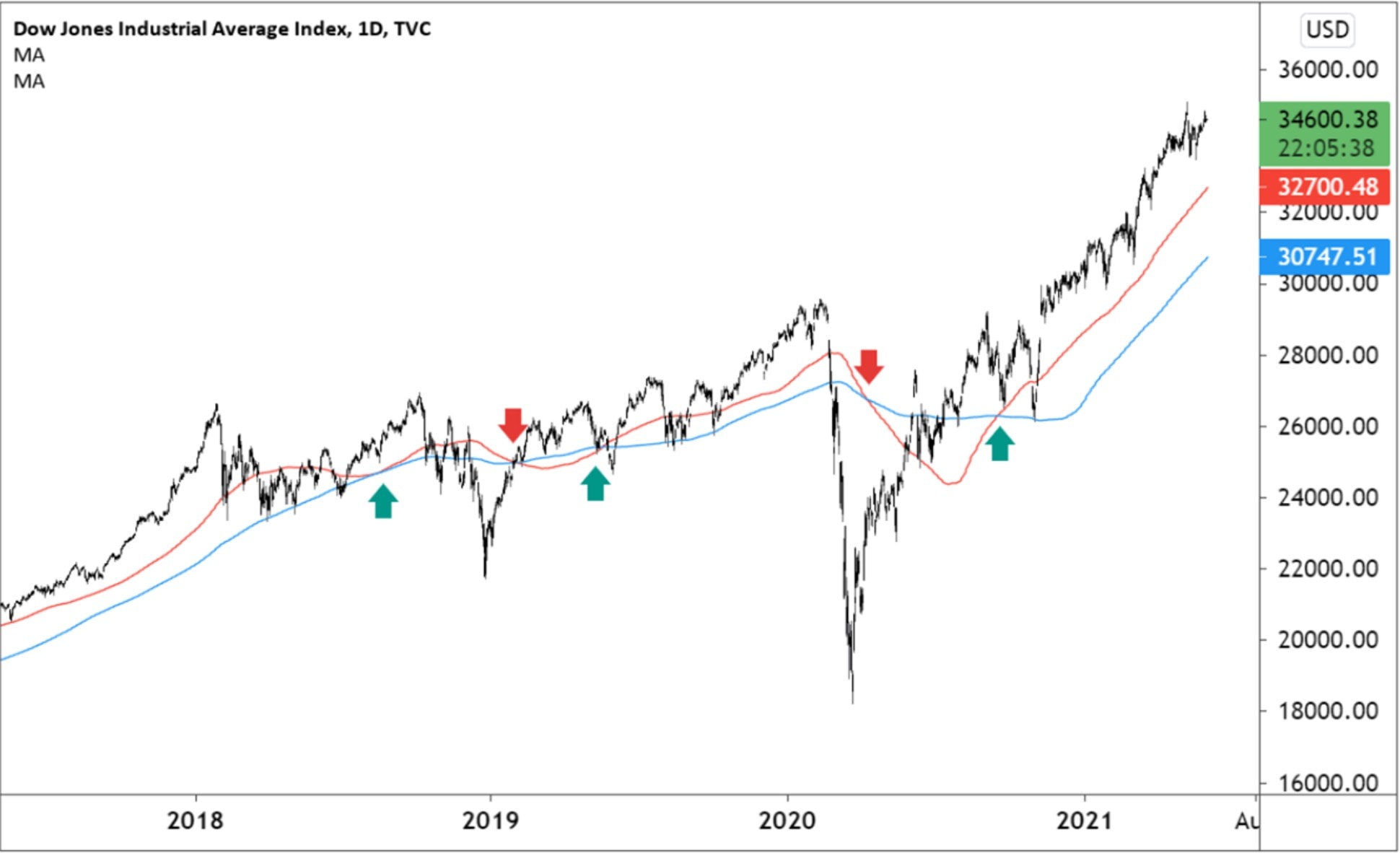 Dow Jones Chart with a 100-DMA and 200-DMA