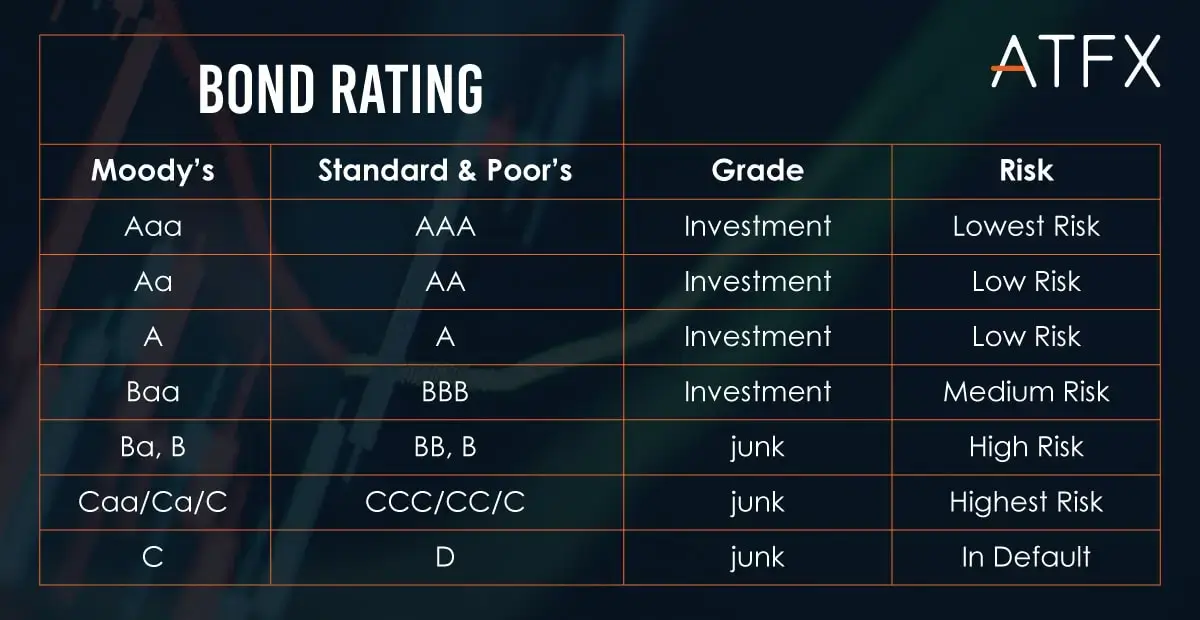 ATFX-bond-rating