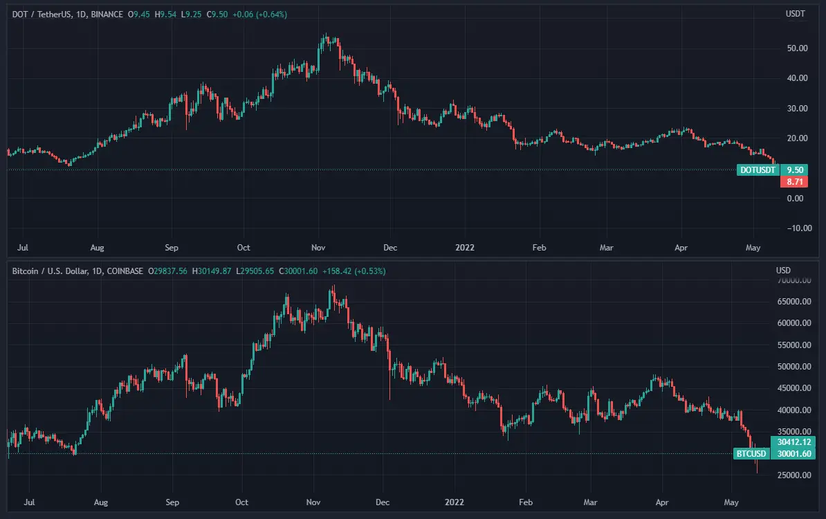 polkadot_20bitcoin_20chart