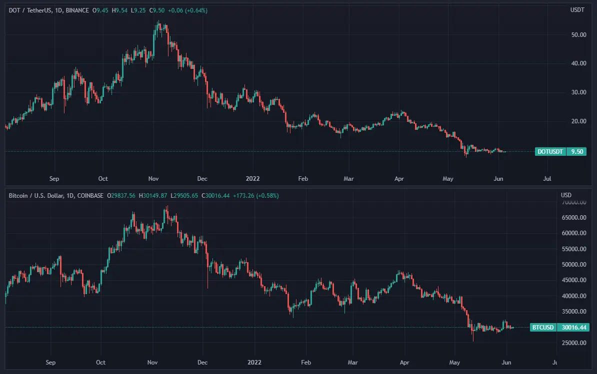 polkadot_20chart
