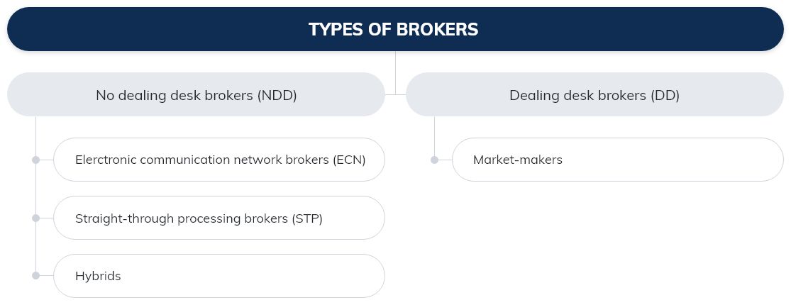 types of broker