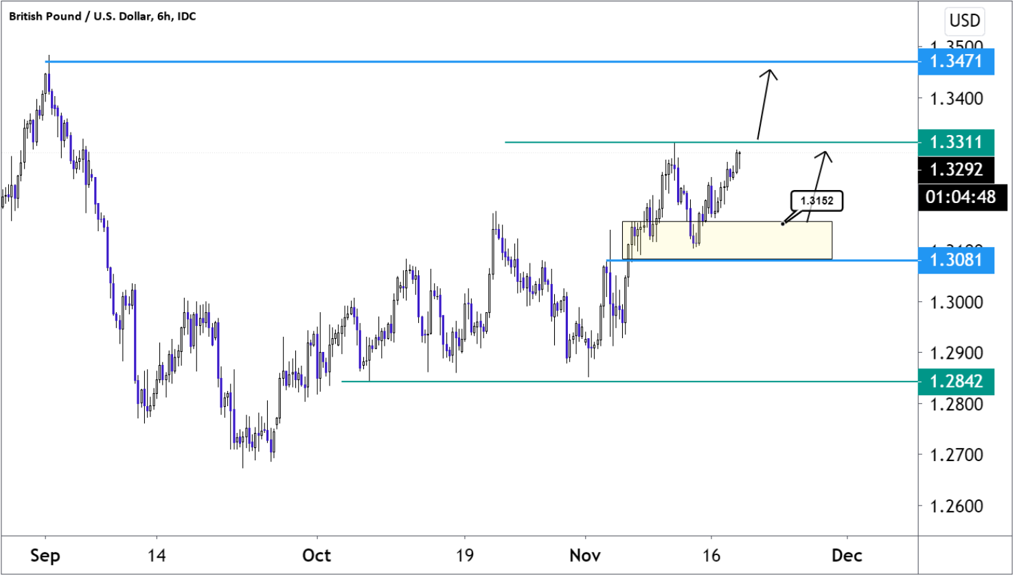 Six-hour chart showing GBPUSD price movements since September 2020 and future projection