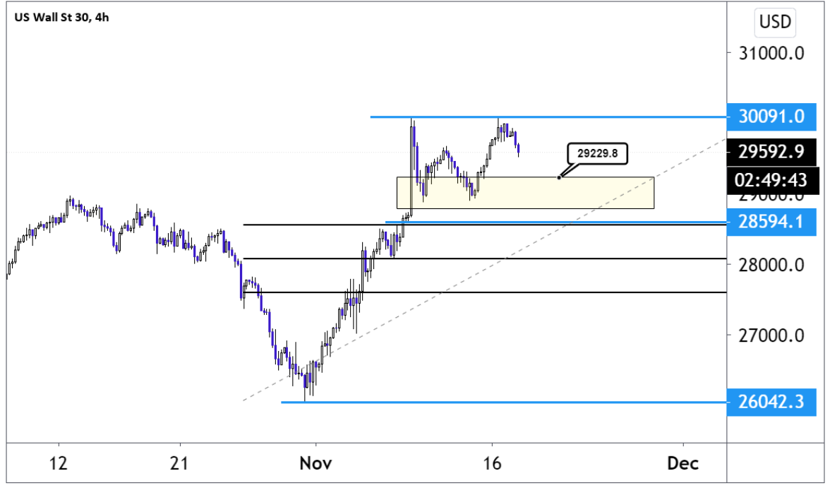 Four-hour chart showing Dow Jones level since November 12 low at 28916 and until now