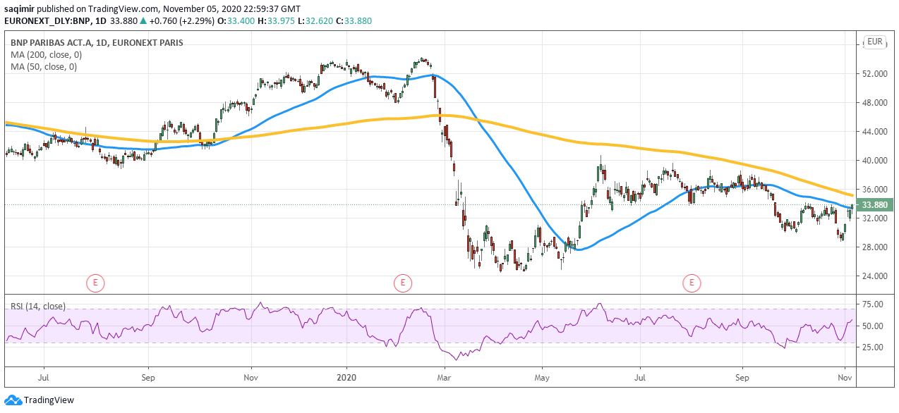 Daily chart showing BNP Paribas share price daily movements for 2020