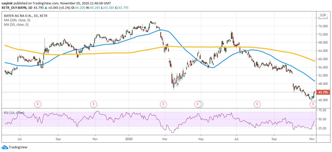 Daily chart showing Bayer share price daily movements for 2020