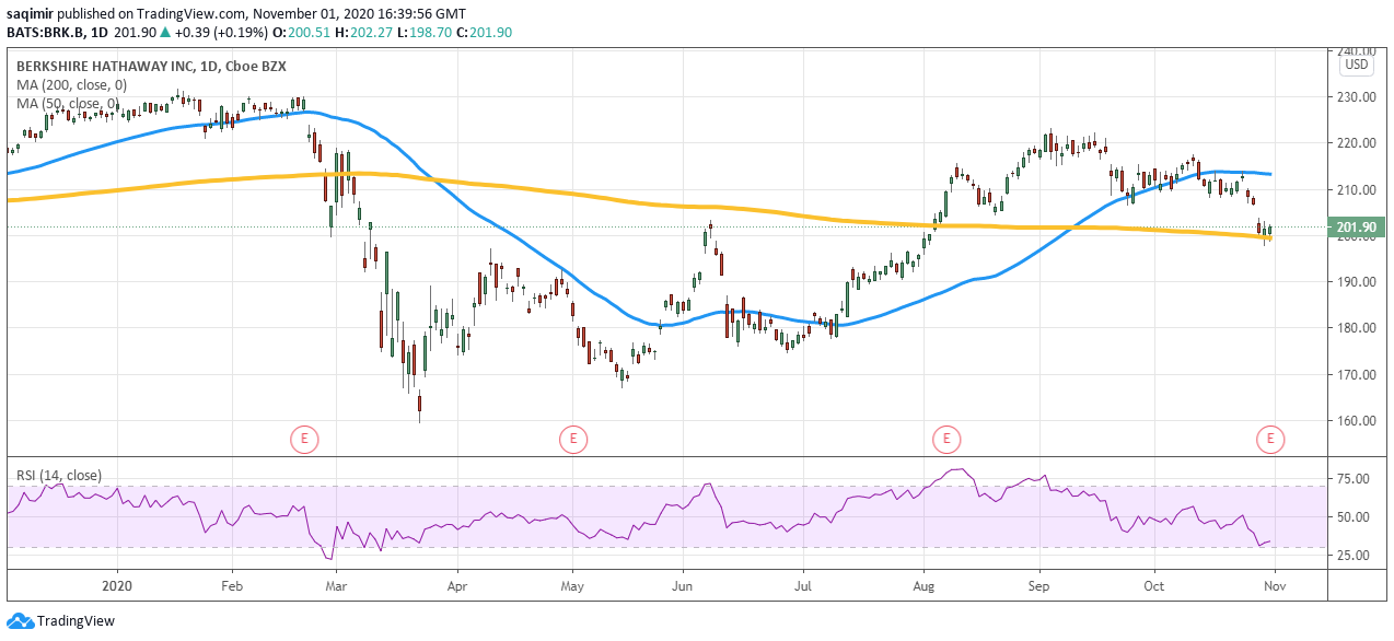 Daily chart showing Berkshire Hathaway share price daily movements for 2020