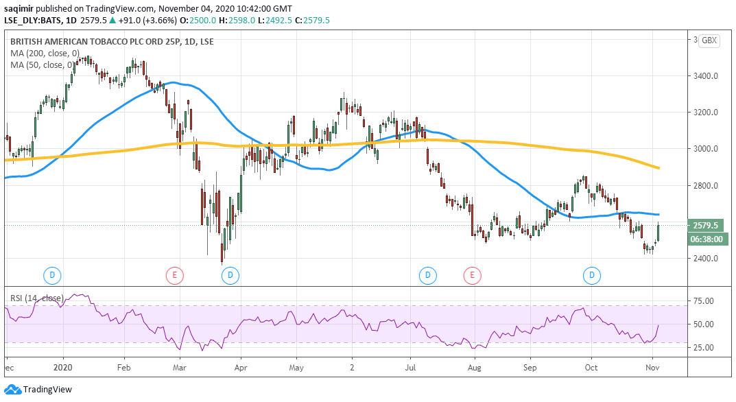 Daily chart showing British American Tobacco share price daily movements for 2020