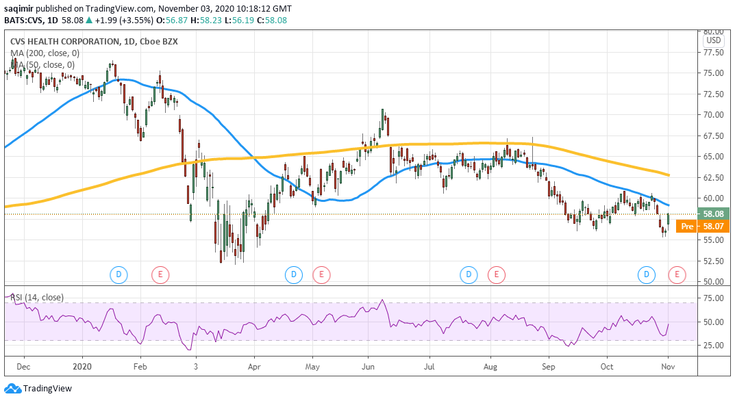 Daily chart showing CVS share price daily movements for 2020