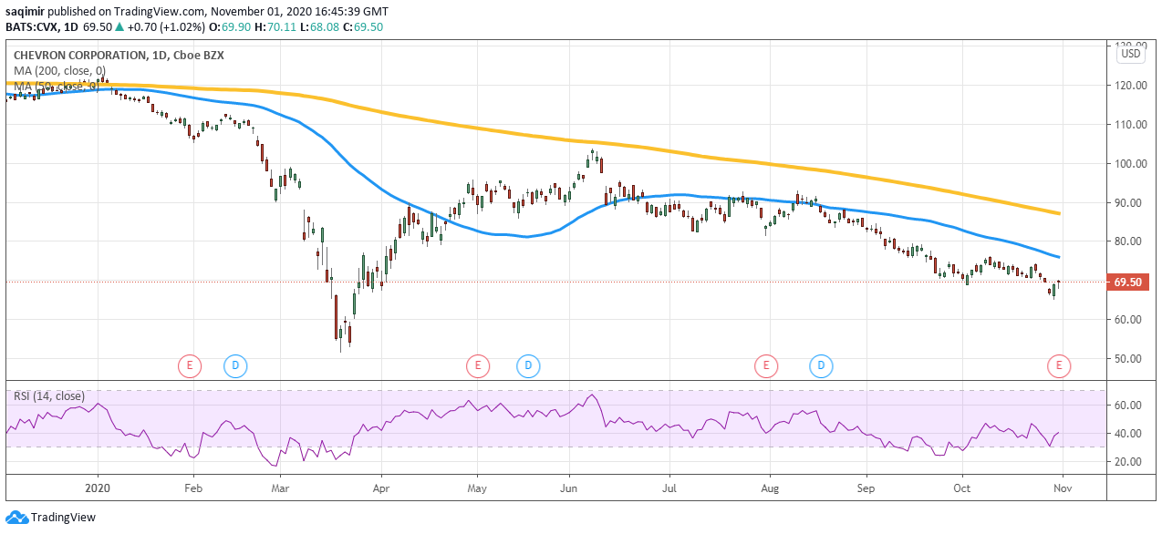 Daily chart showing Chevron share price daily movements for 2020