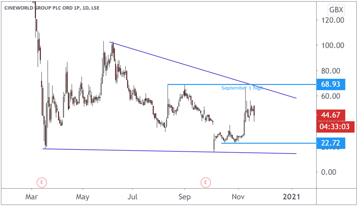 Daily chart analysis showing Cineworld share price daily movements for 2020