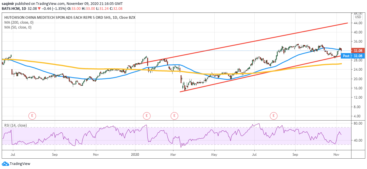 Daily chart analysis showing Hutchison China MediTech share price daily movements for 2020