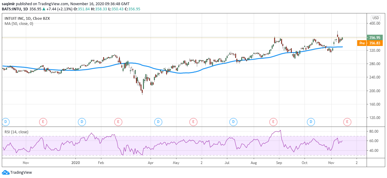 Daily chart analysis showing Intuit share price daily movements for 2020