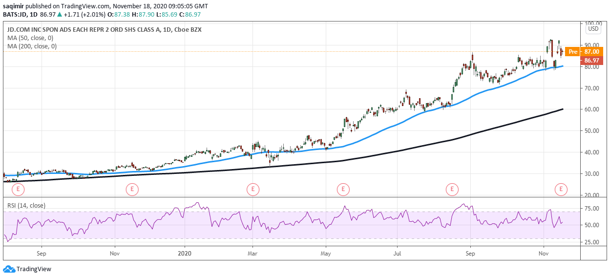 Daily chart showing JD share price daily movements for 2020