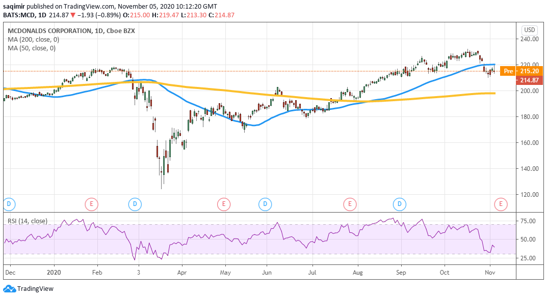 Daily chart showing McDonalds share price daily movements for 2020