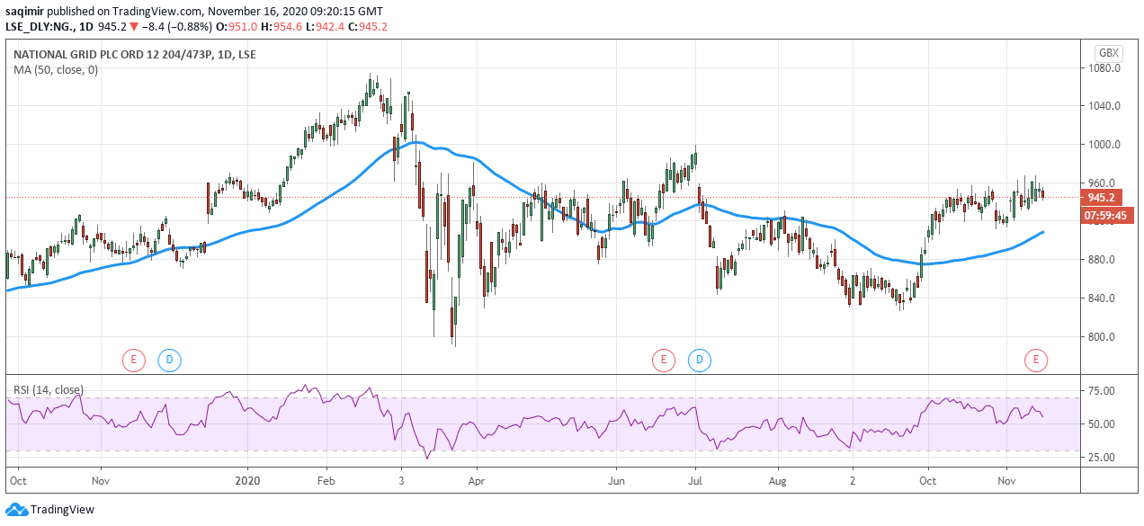 Daily chart analysis showing National Grid share price daily movements for 2020