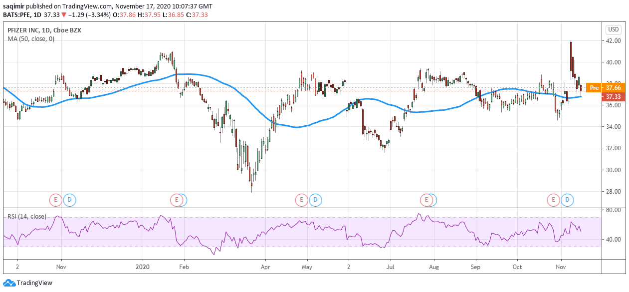 Daily chart analysis showing Pfizer share price daily movements for 2020