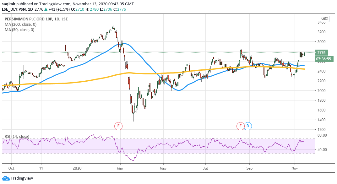 Daily chart analysis showing Persimmon share price daily movements for 2020