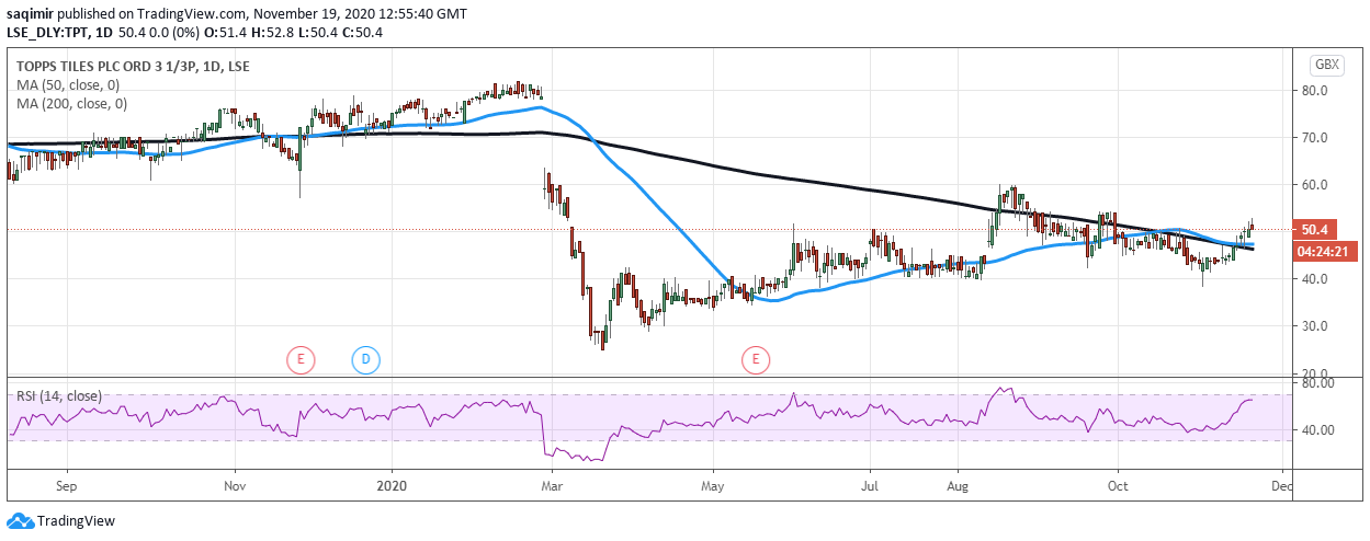 Daily chart showing Topps Tiles share price daily movements for 2020