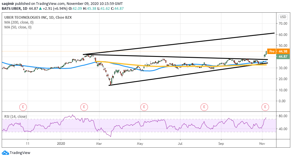 Daily chart showing Uber share price daily movements for 2020 and analysis