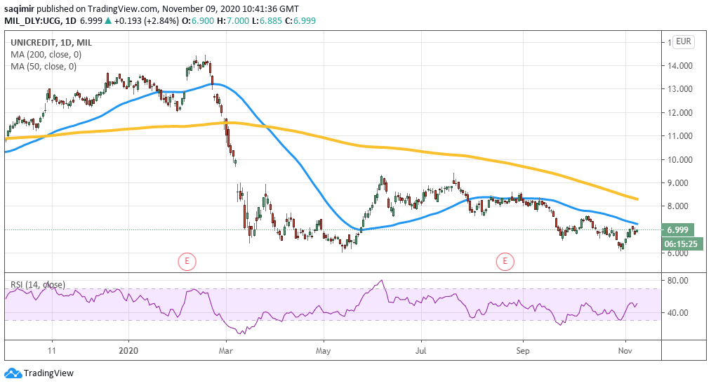 Daily chart analysis showing Unicredit share price daily movements for 2020