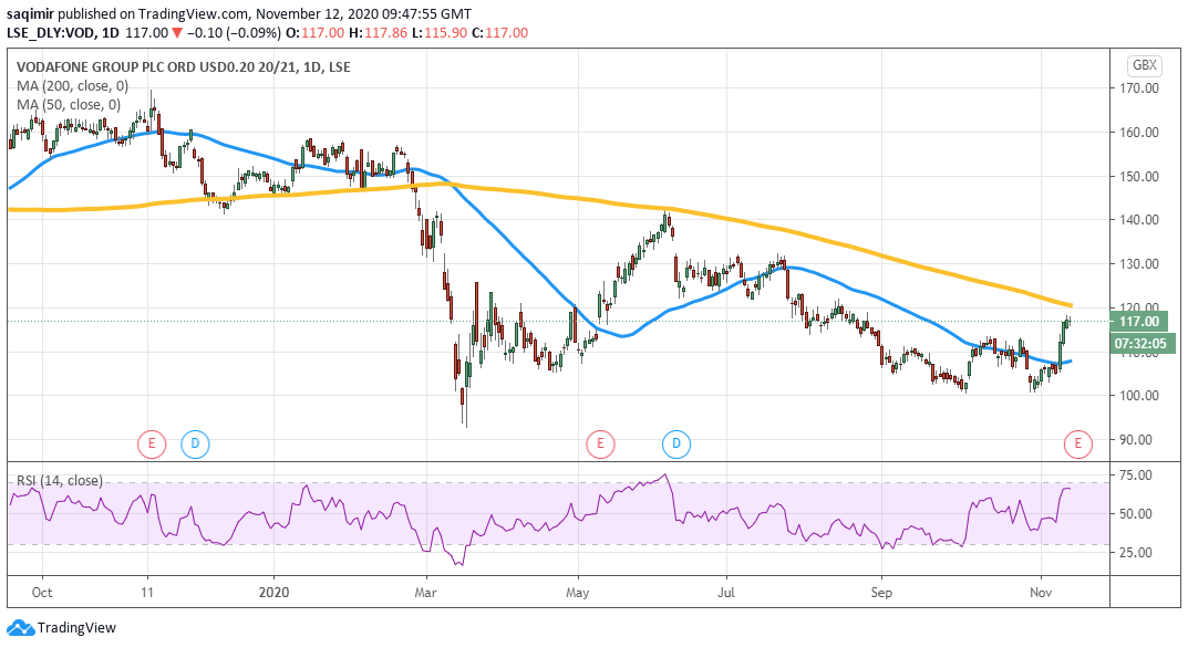 Daily chart analysis showing Vodafone share price daily movements for 2020