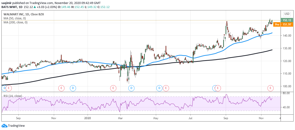 Daily chart analysis showing Walmart share price daily movements for 2020