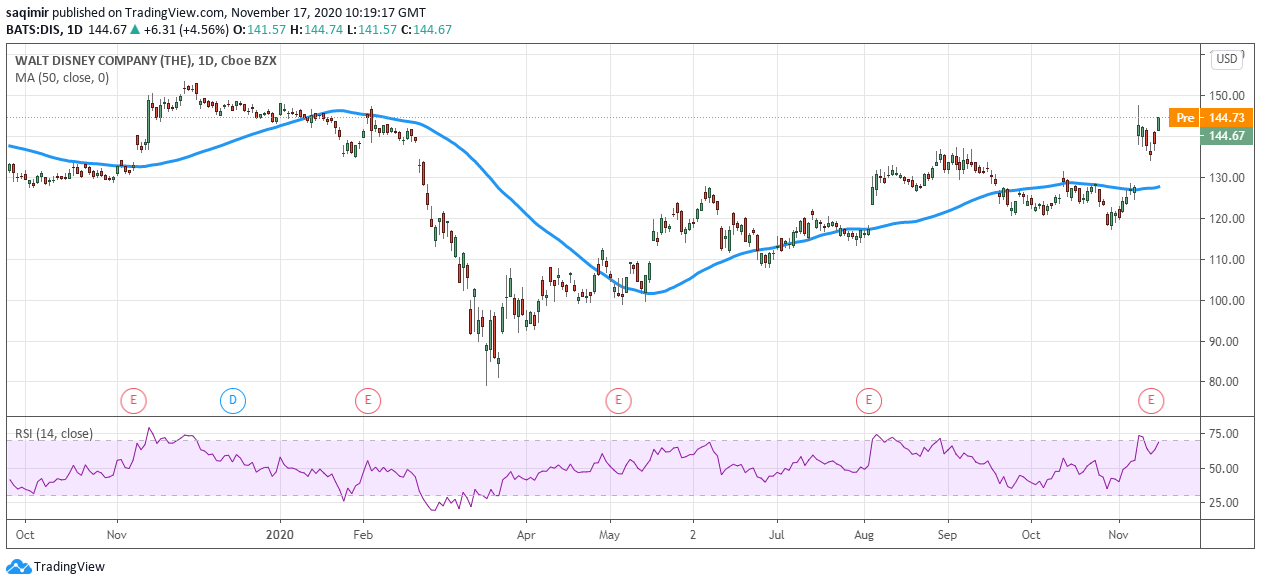 Daily chart analysis showing Disney share price daily movements for 2020