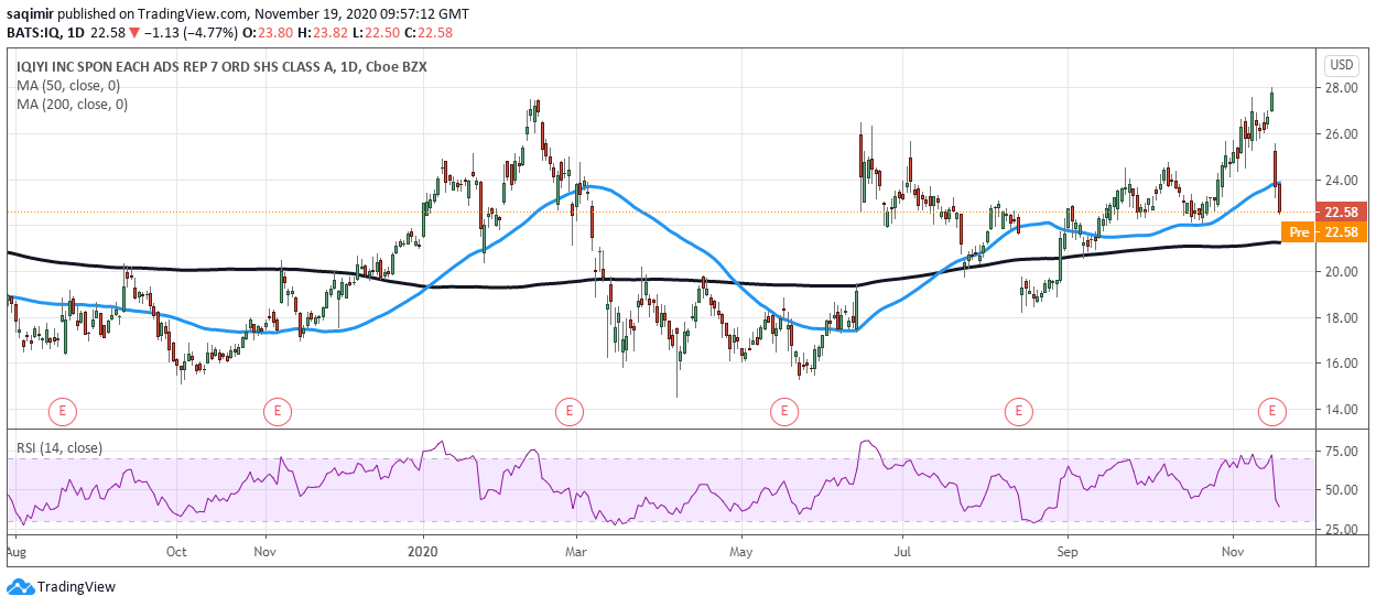 Daily chart showing iQIYI share price daily movements for 2020