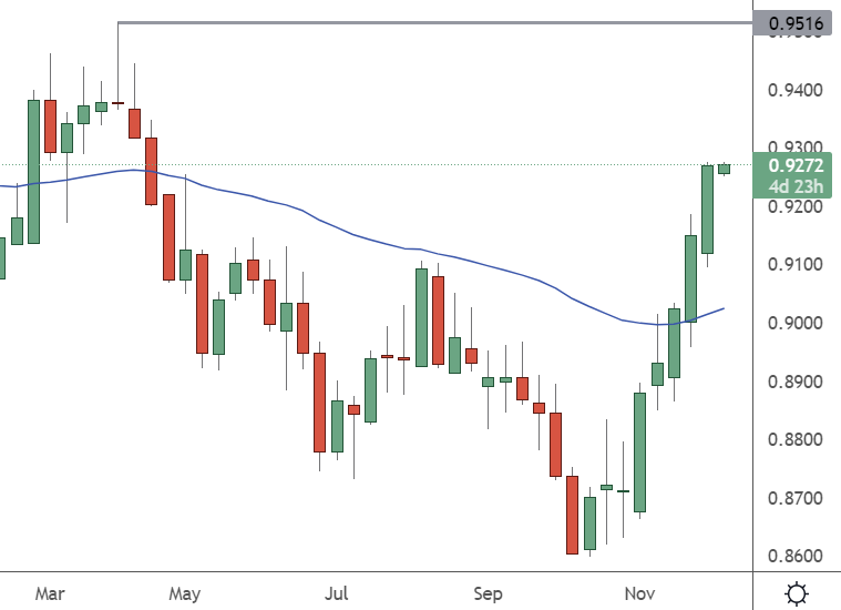 AUDCAD – Weekly Chart