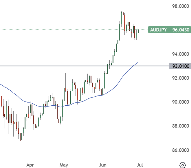AUDJPY – Daily Chart