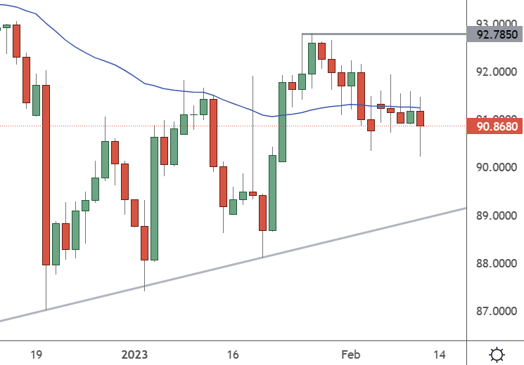 AUDJPY– Daily Chart