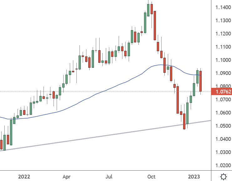 AUDNZD - Weekly Chart