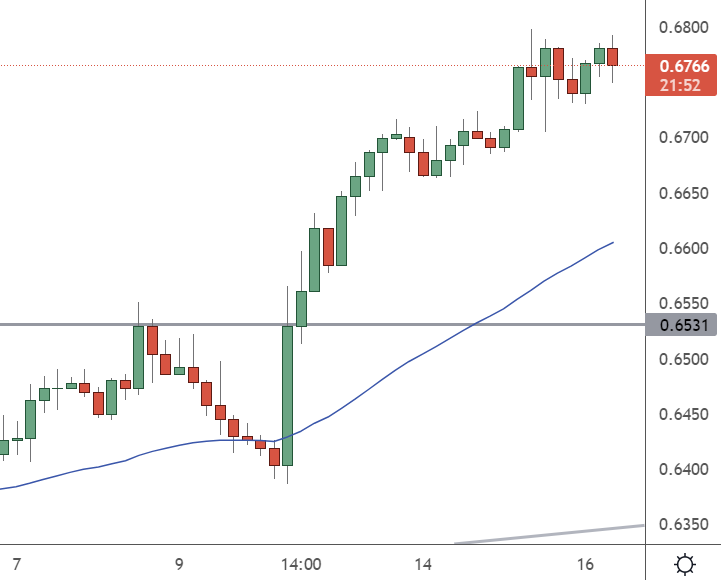 AUDUSD – 4H Chart