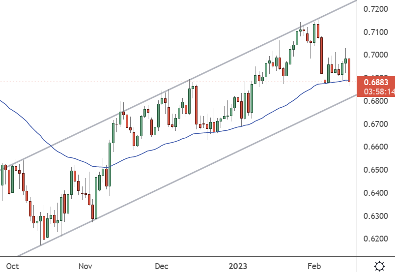 AUDUSD – Daily Chart