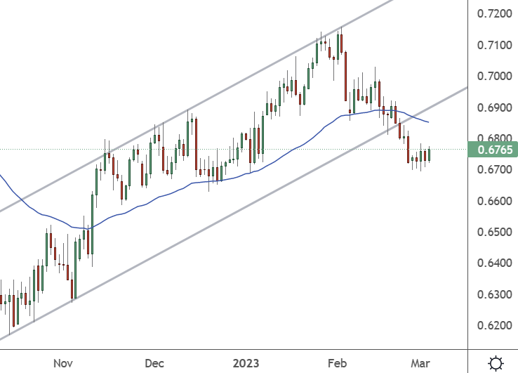 AUDUSD – Daily Chart1