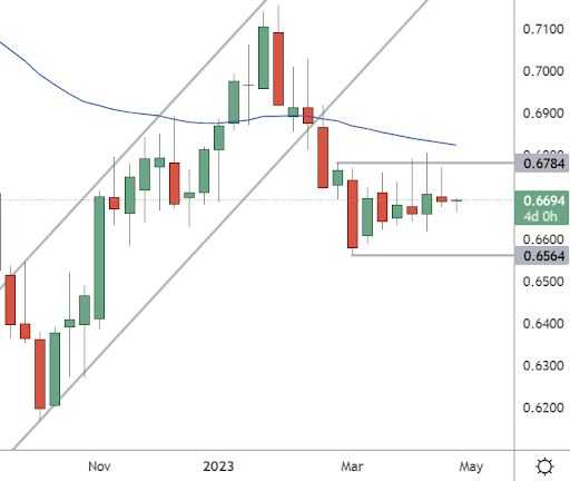 AUDUSD – Weekly Chart