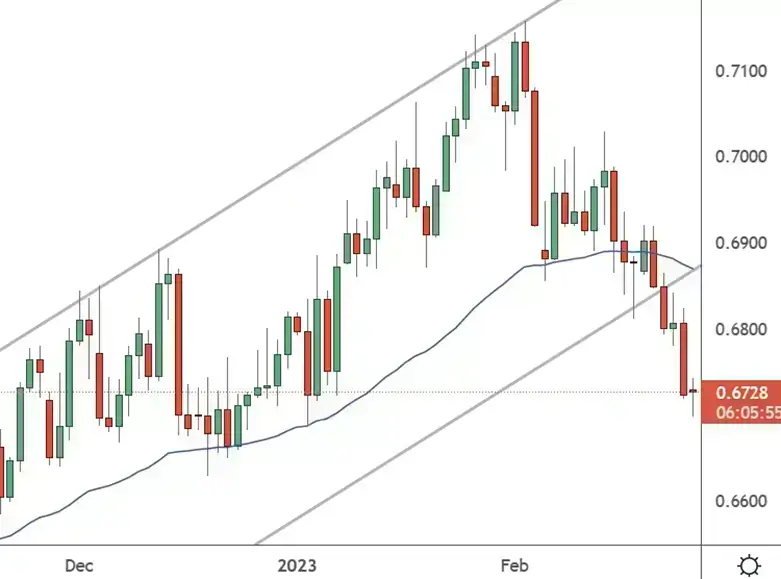 AUDUSD - Daily Chart