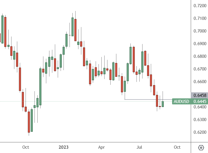 AUDUSD: Weekly Chart