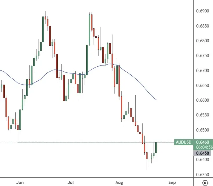 AUDUSD–Daily-Chart-Recovery