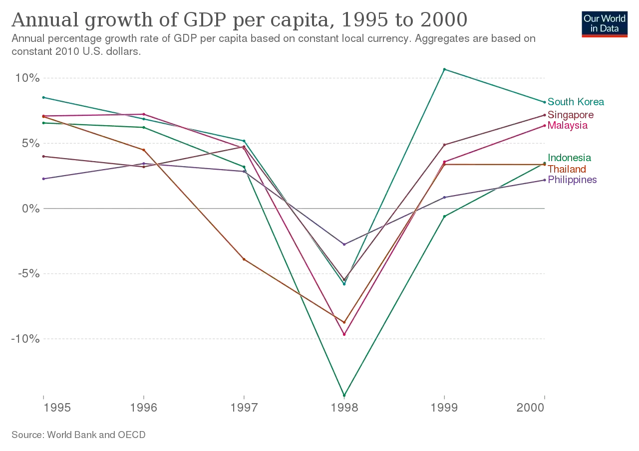 Annual growth GDP per capita 1995 to 2000 Chart