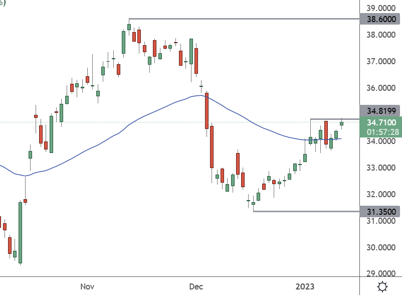 BAC - Daily Chart