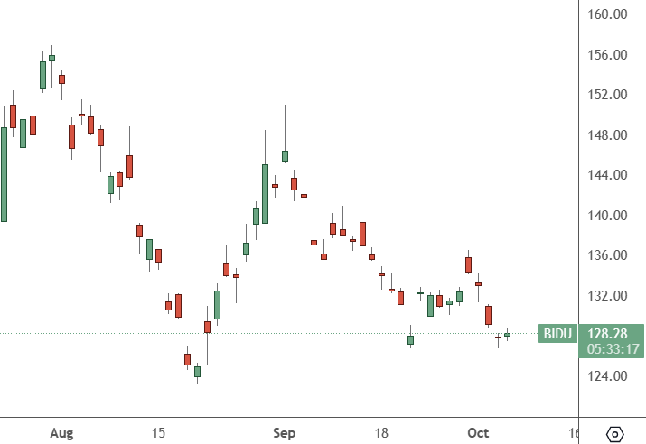 BIDU: Daily Chart