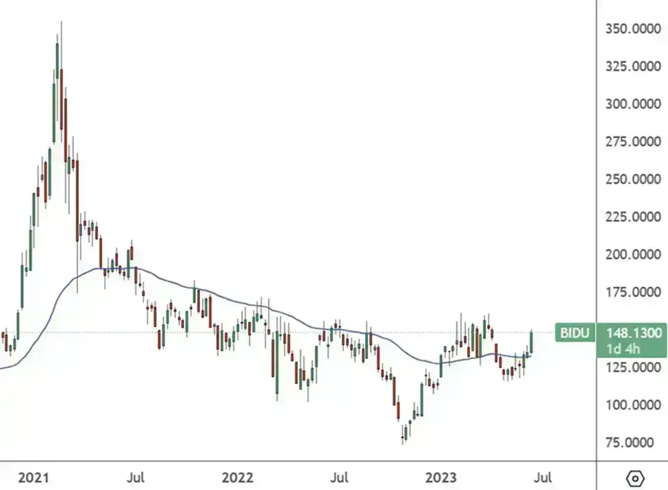 BIDU-weekly-chart