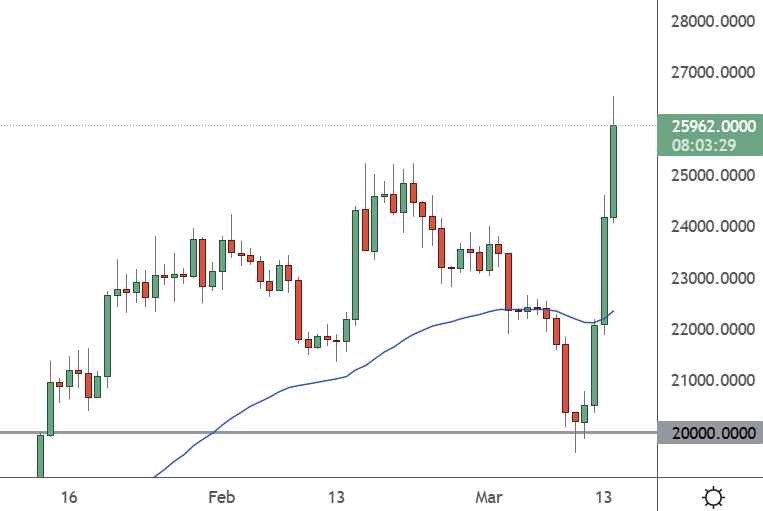 BTCUSD – Daily Chart